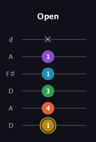 D♯ Dominant 9th Sharp 13th guitar tab — Open (1 4 3 1 1 x) in Open D Tuning (DADF♯AD)