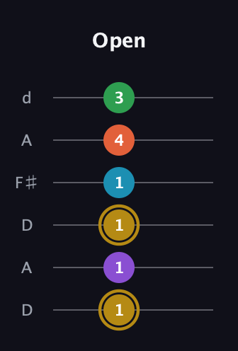D♯ Dominant 9th Sharp 13th guitar tab — Open (1 1 1 1 4 3) in Open D Tuning (DADF♯AD)