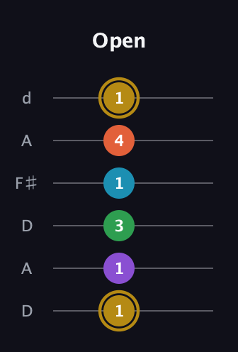 D♯ Dominant 9th Sharp 13th guitar tab — Open (1 1 3 1 4 1) in Open D Tuning (DADF♯AD)