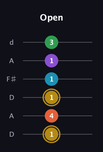 D♯ Dominant 9th Sharp 13th guitar tab — Open (1 4 1 1 1 3) in Open D Tuning (DADF♯AD)