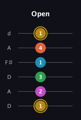 D♯ Dominant 9th Sharp 5th guitar tab — Open (1 2 3 1 4 1) in Open D Tuning (DADF♯AD)