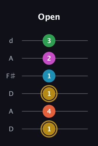 D♯ Dominant 9th Sharp 5th guitar tab — Open (1 4 1 1 2 3) in Open D Tuning (DADF♯AD)