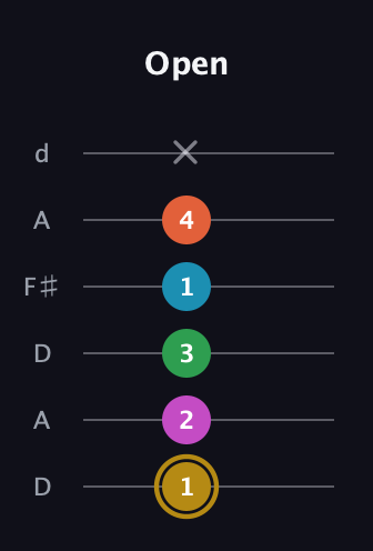 D♯ Dominant 9th Sharp 5th guitar tab — Open (1 2 3 1 4 x) in Open D Tuning (DADF♯AD)
