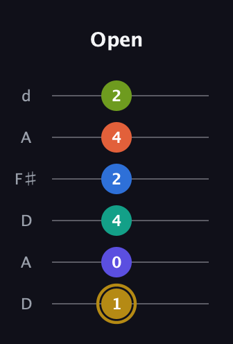 D♯ Half-Diminished 11th Flat 9th guitar tab — Open (1 0 4 2 4 2) in Open D Tuning (DADF♯AD)