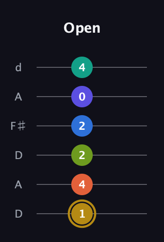 D♯ Half-Diminished 11th Flat 9th guitar tab — Open (1 4 2 2 0 4) in Open D Tuning (DADF♯AD)