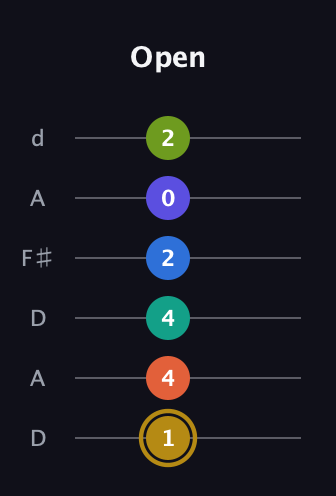 D♯ Half-Diminished 11th Flat 9th guitar tab — Open (1 4 4 2 0 2) in Open D Tuning (DADF♯AD)