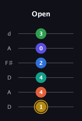 D♯ Half-Diminished 11th Sharp 13th guitar tab — Open (1 4 4 2 0 3) in Open D Tuning (DADF♯AD)