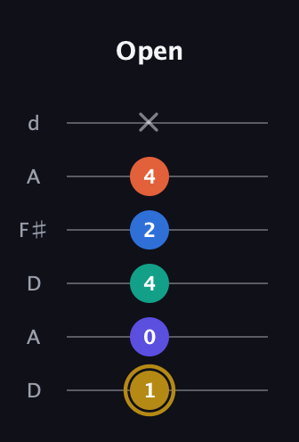 D♯ Half-Diminished 11th Sharp 9th guitar tab — Open (1 0 4 2 4 x) in Open D Tuning (DADF♯AD)