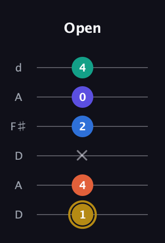 D♯ Half-Diminished 11th Sharp 9th guitar tab — Open (1 4 x 2 0 4) in Open D Tuning (DADF♯AD)