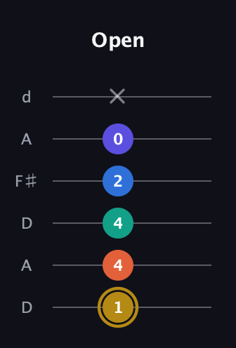 D♯ Half-Diminished 11th Sharp 9th guitar tab — Open (1 4 4 2 0 x) in Open D Tuning (DADF♯AD)