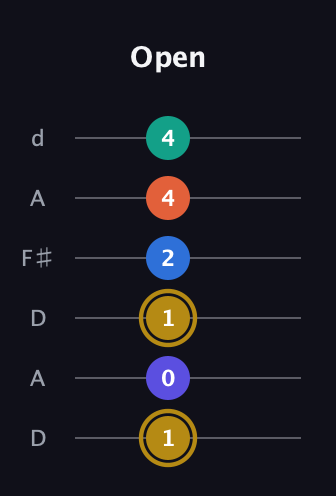 D♯ Half-Diminished 11th Sharp 9th guitar tab — Open (1 0 1 2 4 4) in Open D Tuning (DADF♯AD)