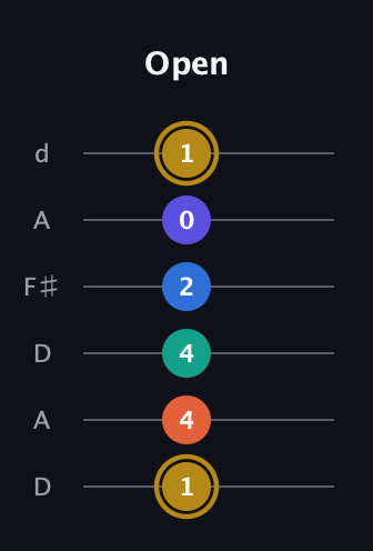 D♯ Half-Diminished 11th Sharp 9th guitar tab — Open (1 4 4 2 0 1) in Open D Tuning (DADF♯AD)