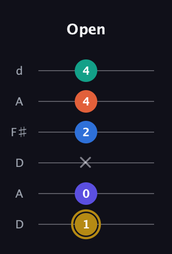 D♯ Half-Diminished 11th Sharp 9th guitar tab — Open (1 0 x 2 4 4) in Open D Tuning (DADF♯AD)