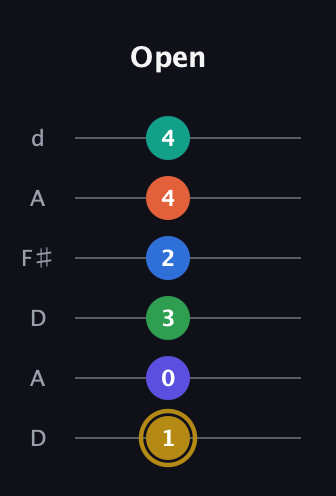 D♯ Half-Diminished 11th guitar tab — Open (1 0 3 2 4 4) in Open D Tuning (DADF♯AD)