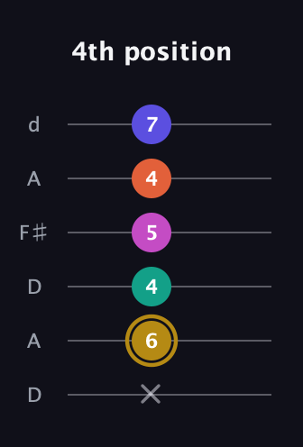 D♯ Half-Diminished 7th Flat 13th guitar tab — 4th position (x 6 4 5 4 7) in Open D Tuning (DADF♯AD)