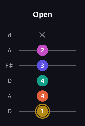 D♯ Half-Diminished 7th Flat 13th guitar tab — Open (1 4 4 3 2 x) in Open D Tuning (DADF♯AD)