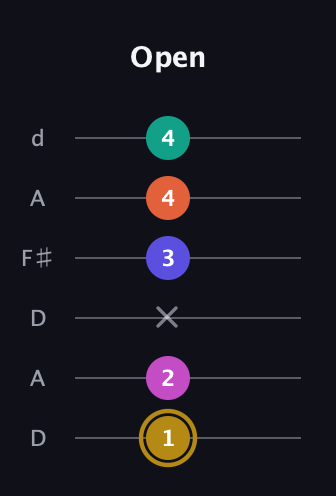 D♯ Half-Diminished 7th Flat 13th guitar tab — Open (1 2 x 3 4 4) in Open D Tuning (DADF♯AD)