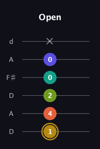 D♯ Half-Diminished 7th Flat 9th guitar tab — Open (1 4 2 0 0 x) in Open D Tuning (DADF♯AD)