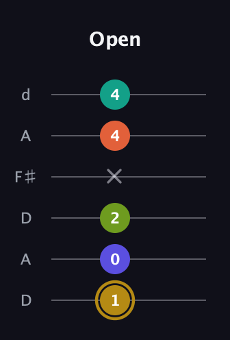 D♯ Half-Diminished 7th Flat 9th guitar tab — Open (1 0 2 x 4 4) in Open D Tuning (DADF♯AD)