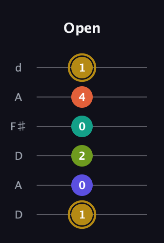 D♯ Half-Diminished 7th Flat 9th guitar tab — Open (1 0 2 0 4 1) in Open D Tuning (DADF♯AD)