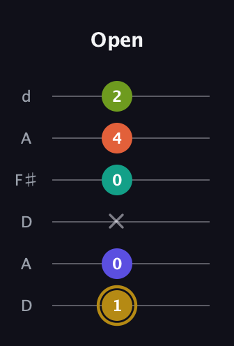 D♯ Half-Diminished 7th Flat 9th guitar tab — Open (1 0 x 0 4 2) in Open D Tuning (DADF♯AD)