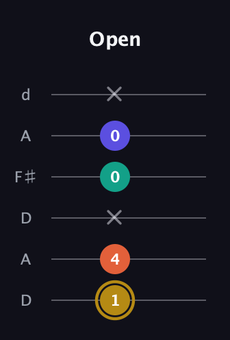 D♯ Half-Diminished 7th Sharp 13th guitar tab — Open (1 4 x 0 0 x) in Open D Tuning (DADF♯AD)