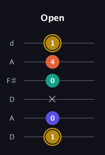 D♯ Half-Diminished 7th Sharp 13th guitar tab — Open (1 0 x 0 4 1) in Open D Tuning (DADF♯AD)