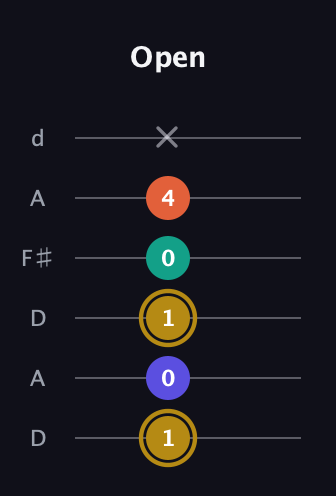 D♯ Half-Diminished 7th Sharp 13th guitar tab — Open (1 0 1 0 4 x) in Open D Tuning (DADF♯AD)