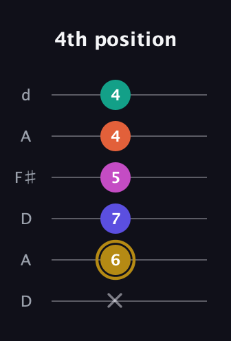 D♯ Half-Diminished 7th Sharp 5th guitar tab — 4th position (x 6 7 5 4 4) in Open D Tuning (DADF♯AD)