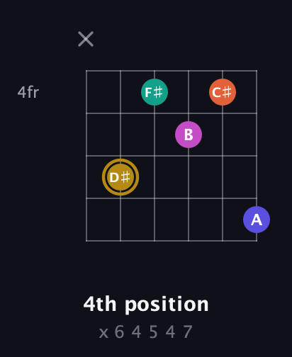 D♯ Half-Diminished 7th Sharp 5th guitar chord — 4th position (x 6 4 5 4 7) fretboard diagram in Open D Tuning (DADF♯AD)