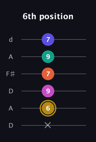 D♯ Half-Diminished 7th Sharp 5th guitar tab — 6th position (x 6 9 7 9 7) in Open D Tuning (DADF♯AD)