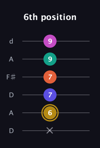 D♯ Half-Diminished 7th Sharp 5th guitar tab — 6th position (x 6 7 7 9 9) in Open D Tuning (DADF♯AD)