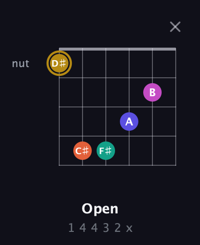D♯ Half-Diminished 7th Sharp 5th guitar chord — Open (1 4 4 3 2 x) fretboard diagram in Open D Tuning (DADF♯AD)