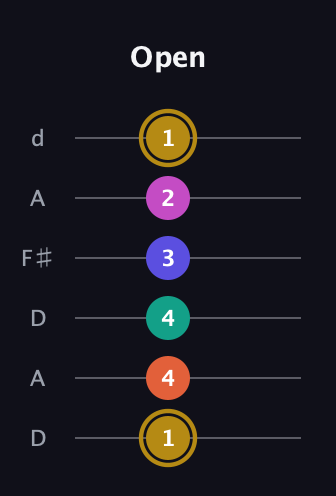D♯ Half-Diminished 7th Sharp 5th guitar tab — Open (1 4 4 3 2 1) in Open D Tuning (DADF♯AD)