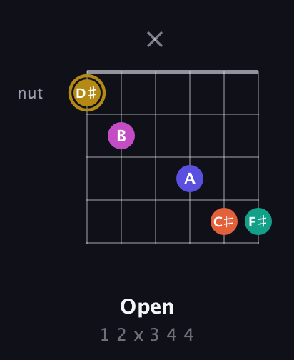D♯ Half-Diminished 7th Sharp 5th guitar chord — Open (1 2 x 3 4 4) fretboard diagram in Open D Tuning (DADF♯AD)