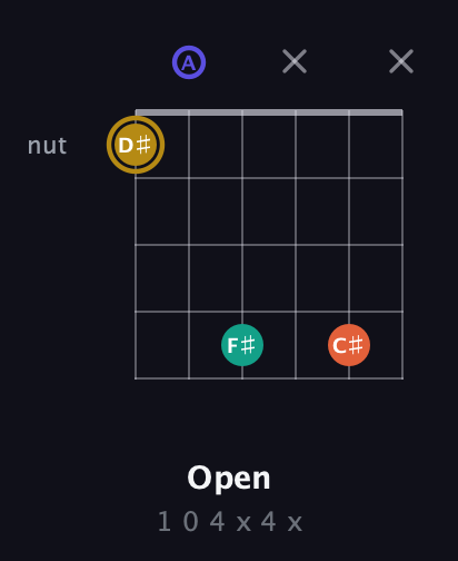 D♯ Half-Diminished 7th Sharp 9th guitar chord — Open (1 0 4 x 4 x) fretboard diagram in Open D Tuning (DADF♯AD)