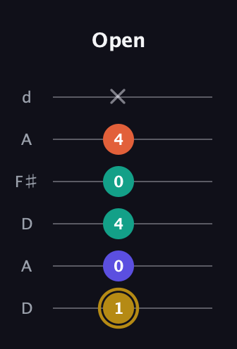 D♯ Half-Diminished 7th Sharp 9th guitar tab — Open (1 0 4 0 4 x) in Open D Tuning (DADF♯AD)