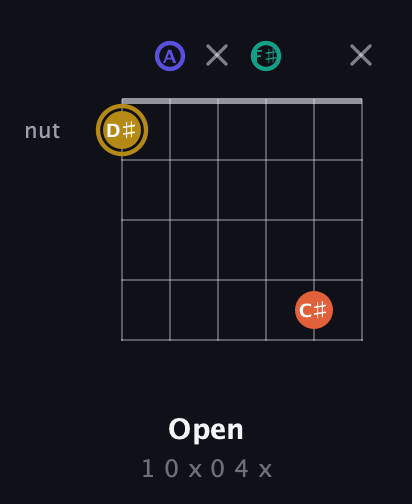 D♯ Half-Diminished 7th Sharp 9th guitar chord — Open (1 0 x 0 4 x) fretboard diagram in Open D Tuning (DADF♯AD)
