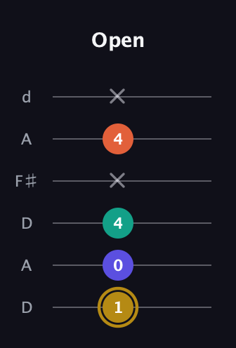 D♯ Half-Diminished 7th guitar tab — Open (1 0 4 x 4 x) in Open D Tuning (DADF♯AD)