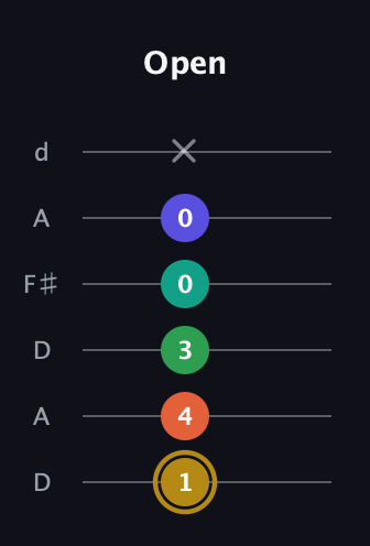 D♯ Half-Diminished 9th Sharp 13th guitar tab — Open (1 4 3 0 0 x) in Open D Tuning (DADF♯AD)