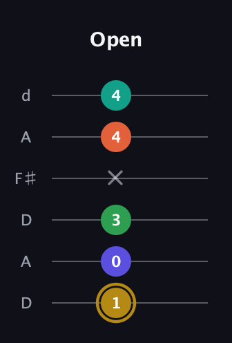 D♯ Half-Diminished 9th Sharp 13th guitar tab — Open (1 0 3 x 4 4) in Open D Tuning (DADF♯AD)
