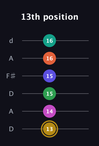 D♯ Half-Diminished 9th Sharp 5th guitar tab — 13th position (13 14 15 15 16 16) in Open D Tuning (DADF♯AD)