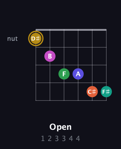 D♯ Half-Diminished 9th Sharp 5th guitar chord — Open (1 2 3 3 4 4) fretboard diagram in Open D Tuning (DADF♯AD)