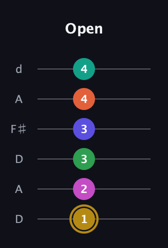 D♯ Half-Diminished 9th Sharp 5th guitar tab — Open (1 2 3 3 4 4) in Open D Tuning (DADF♯AD)