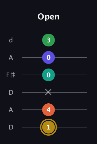 D♯ Half-Diminished 9th guitar tab — Open (1 4 x 0 0 3) in Open D Tuning (DADF♯AD)