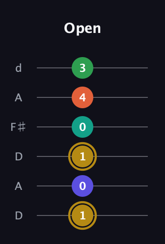 D♯ Half-Diminished 9th guitar tab — Open (1 0 1 0 4 3) in Open D Tuning (DADF♯AD)