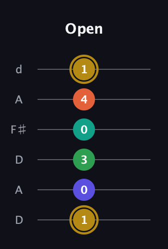 D♯ Half-Diminished 9th guitar tab — Open (1 0 3 0 4 1) in Open D Tuning (DADF♯AD)