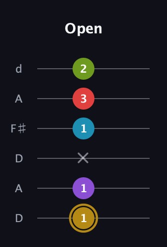 D♯ Major 6th Flat 9th guitar tab — Open (1 1 x 1 3 2) in Open D Tuning (DADF♯AD)