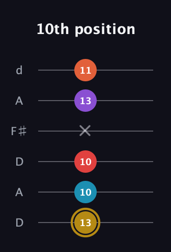 D♯ Major 6th Sharp 13th guitar tab — 10th position (13 10 10 x 13 11) in Open D Tuning (DADF♯AD)
