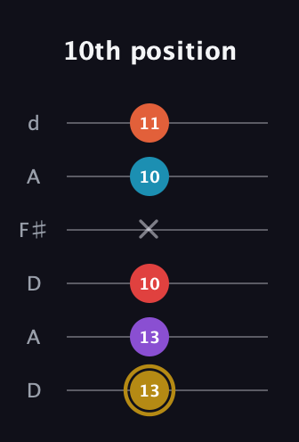D♯ Major 6th Sharp 13th guitar tab — 10th position (13 13 10 x 10 11) in Open D Tuning (DADF♯AD)